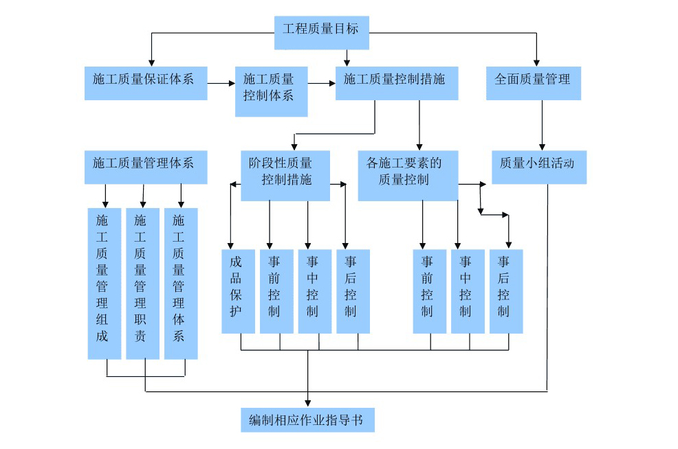 辦公室裝修工程質(zhì)量目標(biāo)控制圖